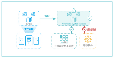 Vinchin Disaster Recovery | 备份数据防篡改