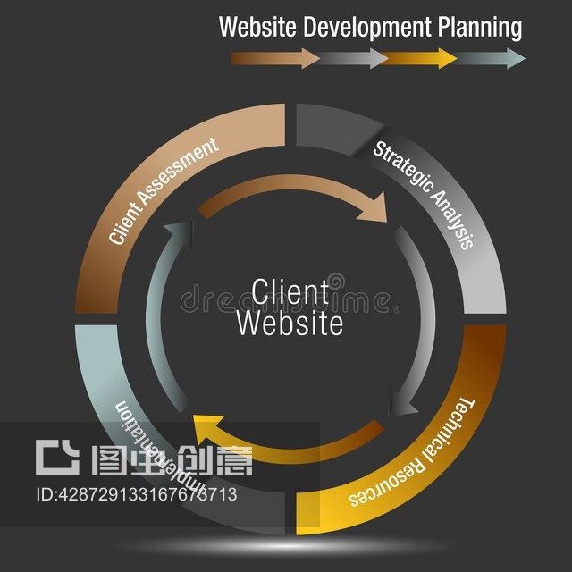 客户端网站开发规划轮图Client Website Development Planning Wheel Chart